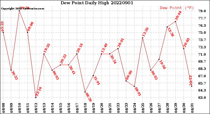 Milwaukee Weather Dew Point<br>Daily High