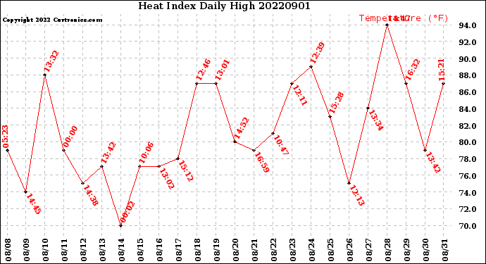 Milwaukee Weather Heat Index<br>Daily High