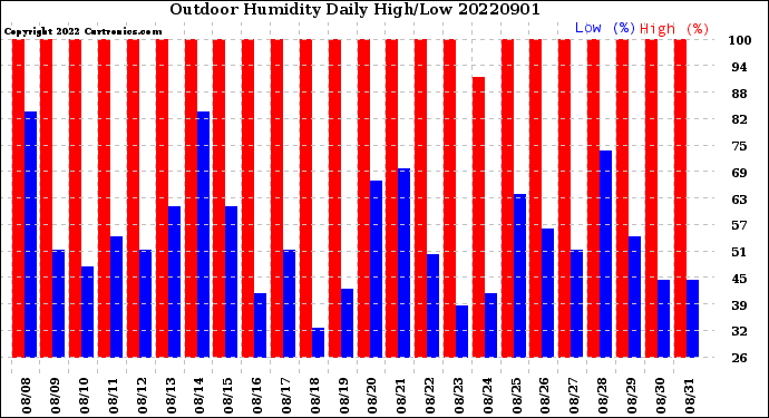 Milwaukee Weather Outdoor Humidity<br>Daily High/Low