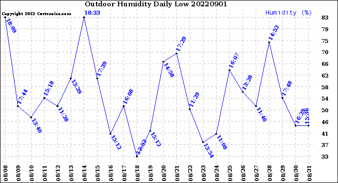 Milwaukee Weather Outdoor Humidity<br>Daily Low