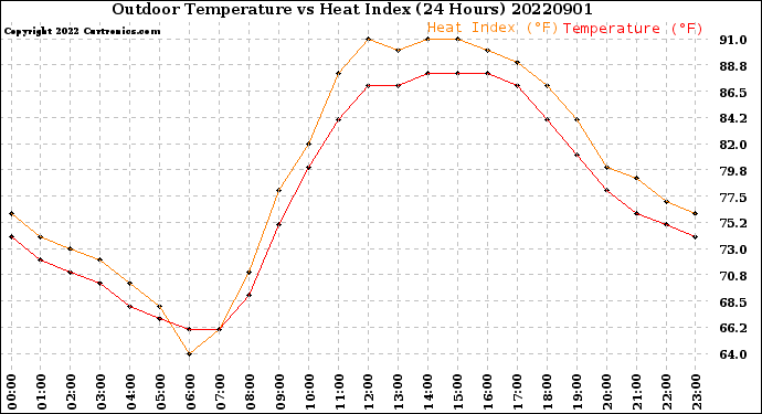 Milwaukee Weather Outdoor Temperature<br>vs Heat Index<br>(24 Hours)