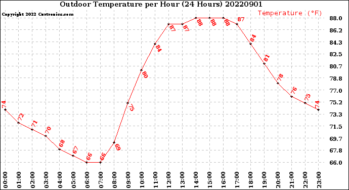 Milwaukee Weather Outdoor Temperature<br>per Hour<br>(24 Hours)