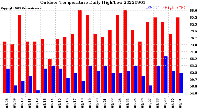 Milwaukee Weather Outdoor Temperature<br>Daily High/Low