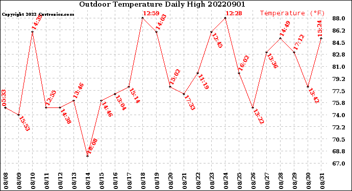 Milwaukee Weather Outdoor Temperature<br>Daily High