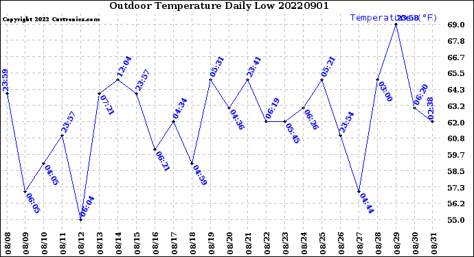 Milwaukee Weather Outdoor Temperature<br>Daily Low