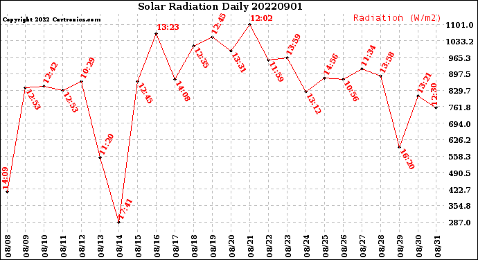 Milwaukee Weather Solar Radiation<br>Daily