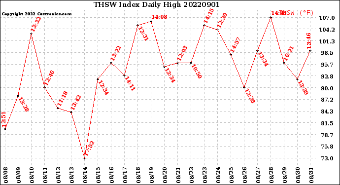 Milwaukee Weather THSW Index<br>Daily High
