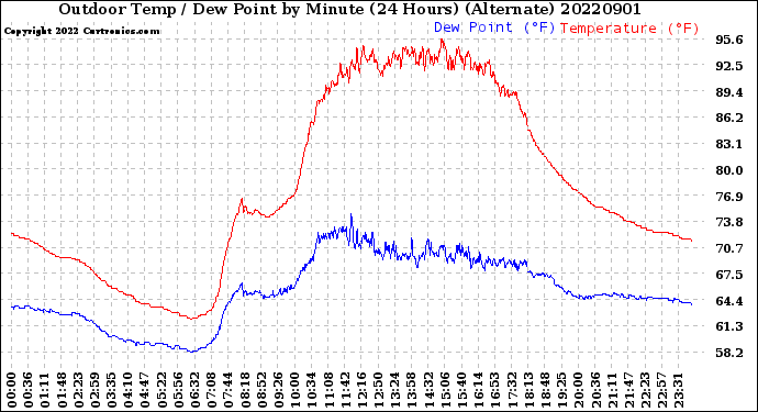Milwaukee Weather Outdoor Temp / Dew Point<br>by Minute<br>(24 Hours) (Alternate)