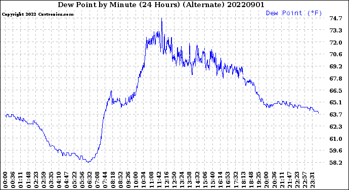 Milwaukee Weather Dew Point<br>by Minute<br>(24 Hours) (Alternate)