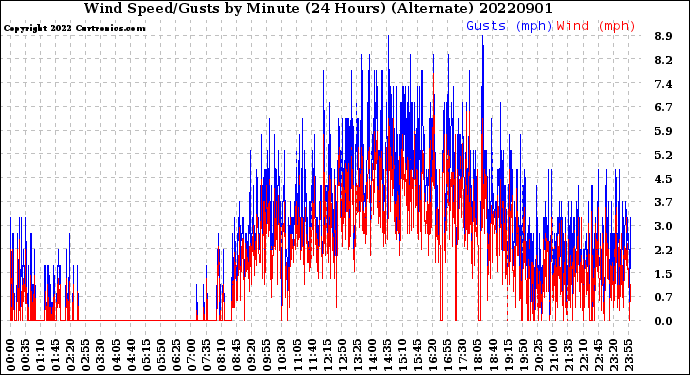 Milwaukee Weather Wind Speed/Gusts<br>by Minute<br>(24 Hours) (Alternate)