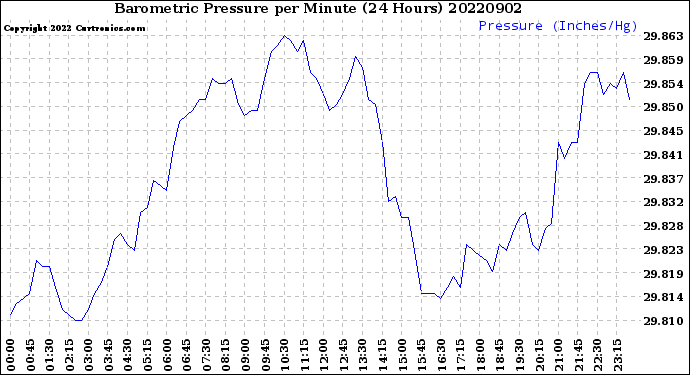 Milwaukee Weather Barometric Pressure<br>per Minute<br>(24 Hours)