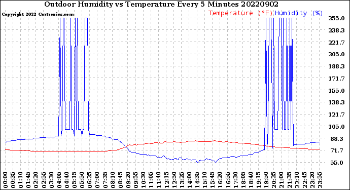 Milwaukee Weather Outdoor Humidity<br>vs Temperature<br>Every 5 Minutes
