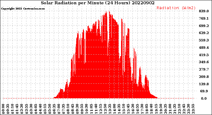 Milwaukee Weather Solar Radiation<br>per Minute<br>(24 Hours)