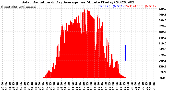 Milwaukee Weather Solar Radiation<br>& Day Average<br>per Minute<br>(Today)