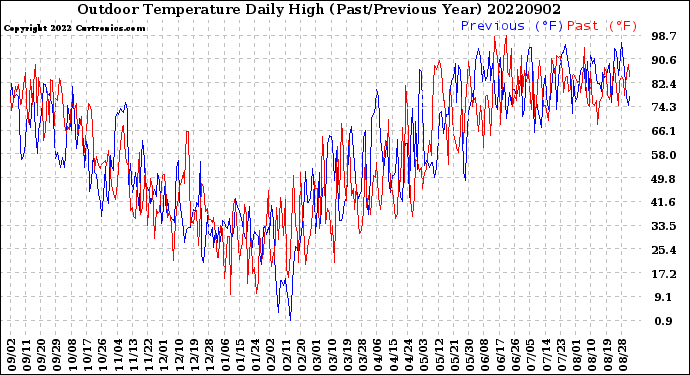 Milwaukee Weather Outdoor Temperature<br>Daily High<br>(Past/Previous Year)