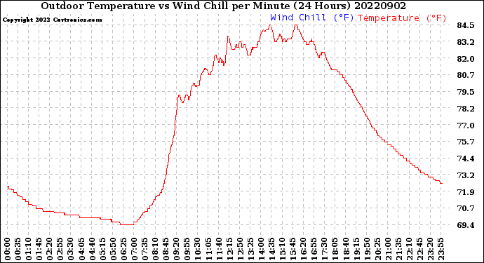 Milwaukee Weather Outdoor Temperature<br>vs Wind Chill<br>per Minute<br>(24 Hours)