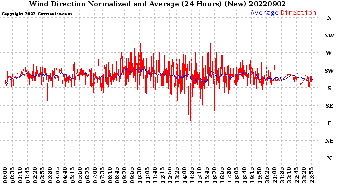 Milwaukee Weather Wind Direction<br>Normalized and Average<br>(24 Hours) (New)
