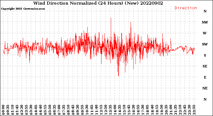 Milwaukee Weather Wind Direction<br>Normalized<br>(24 Hours) (New)