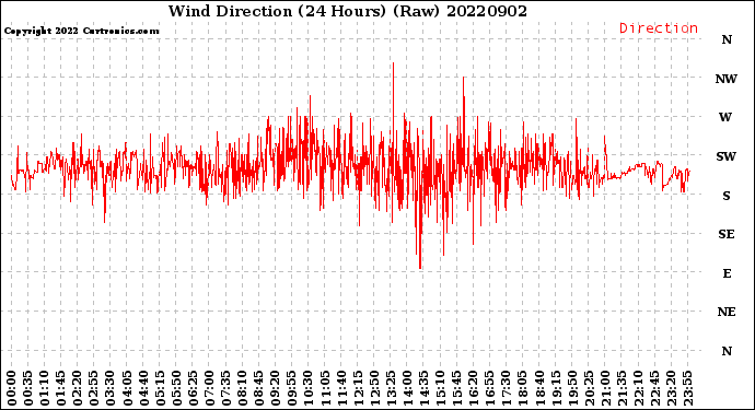 Milwaukee Weather Wind Direction<br>(24 Hours) (Raw)