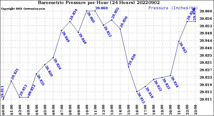 Milwaukee Weather Barometric Pressure<br>per Hour<br>(24 Hours)