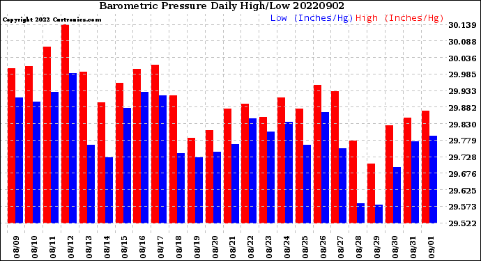 Milwaukee Weather Barometric Pressure<br>Daily High/Low