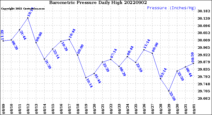 Milwaukee Weather Barometric Pressure<br>Daily High