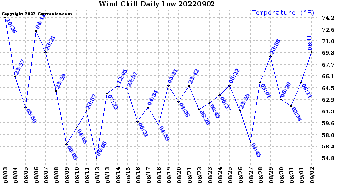 Milwaukee Weather Wind Chill<br>Daily Low