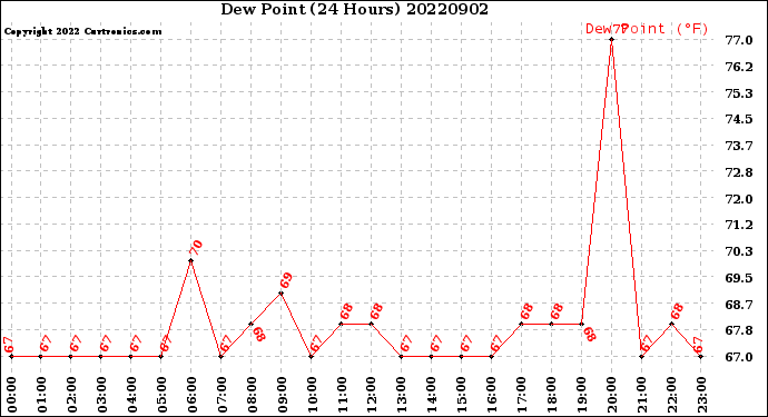 Milwaukee Weather Dew Point<br>(24 Hours)