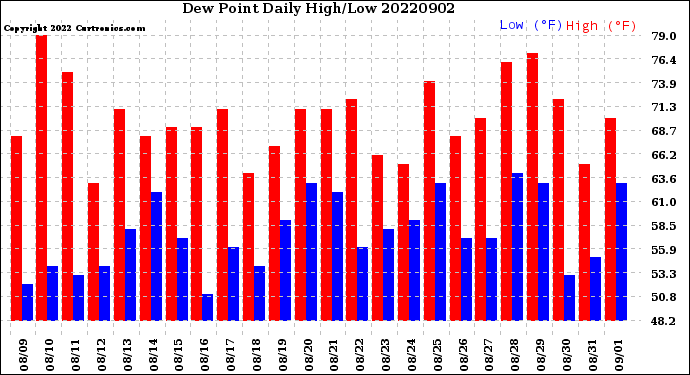 Milwaukee Weather Dew Point<br>Daily High/Low