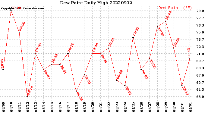 Milwaukee Weather Dew Point<br>Daily High