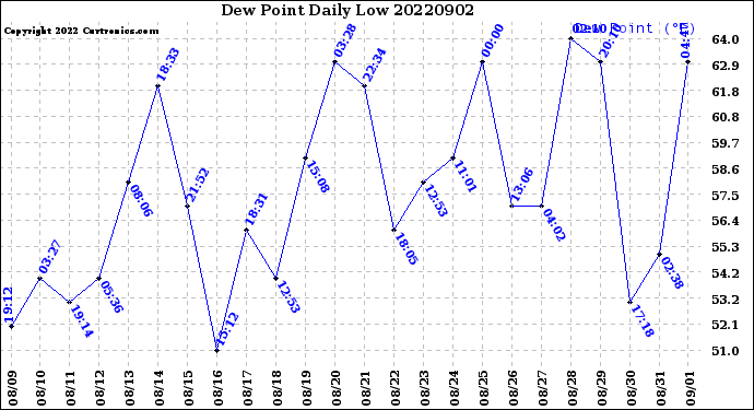 Milwaukee Weather Dew Point<br>Daily Low