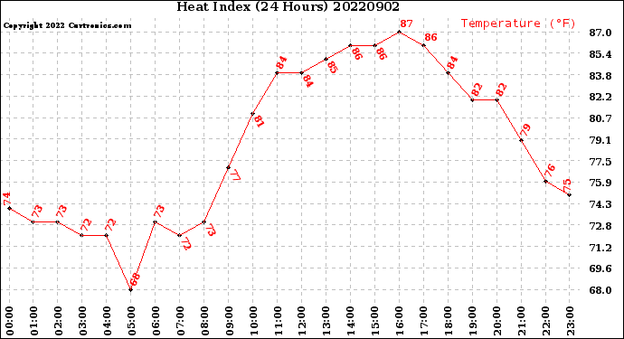 Milwaukee Weather Heat Index<br>(24 Hours)