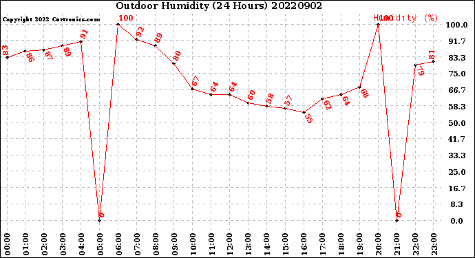 Milwaukee Weather Outdoor Humidity<br>(24 Hours)