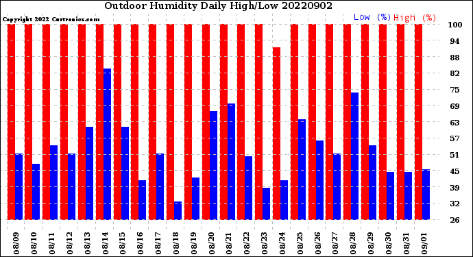 Milwaukee Weather Outdoor Humidity<br>Daily High/Low