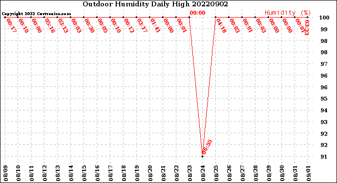 Milwaukee Weather Outdoor Humidity<br>Daily High