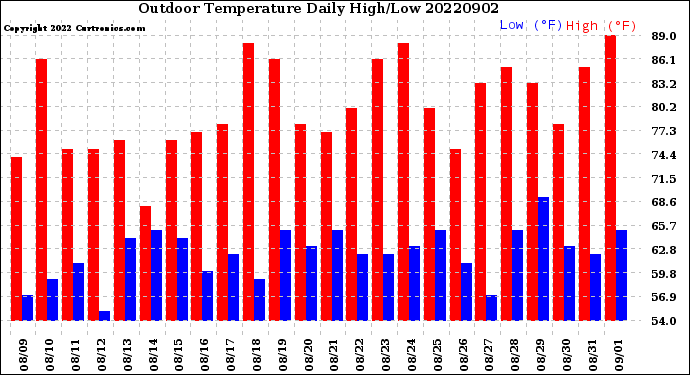 Milwaukee Weather Outdoor Temperature<br>Daily High/Low