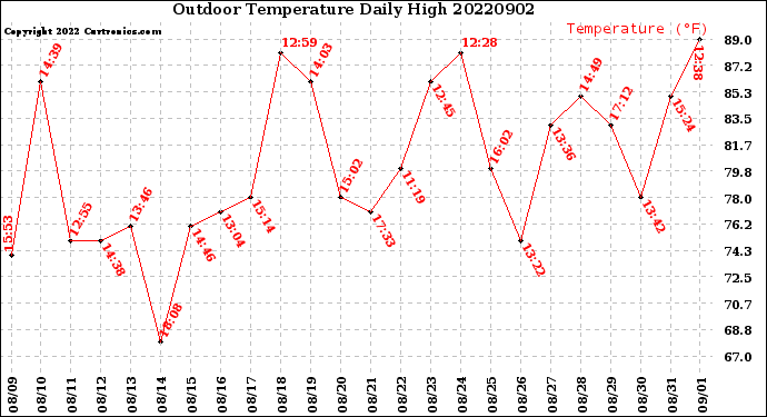 Milwaukee Weather Outdoor Temperature<br>Daily High