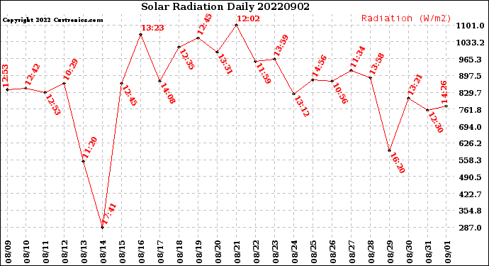Milwaukee Weather Solar Radiation<br>Daily