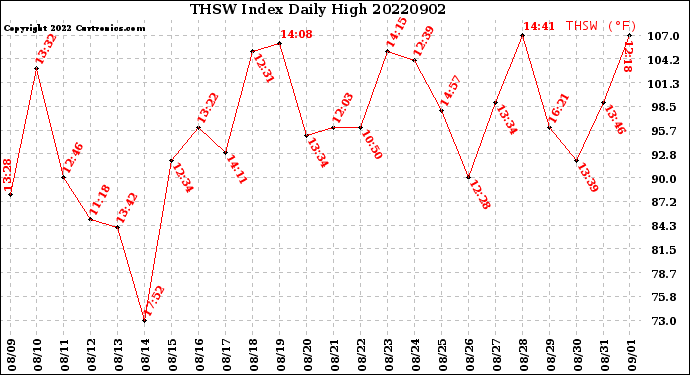Milwaukee Weather THSW Index<br>Daily High