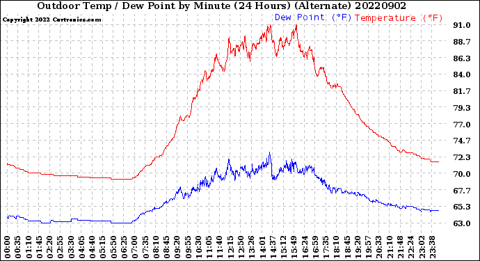 Milwaukee Weather Outdoor Temp / Dew Point<br>by Minute<br>(24 Hours) (Alternate)