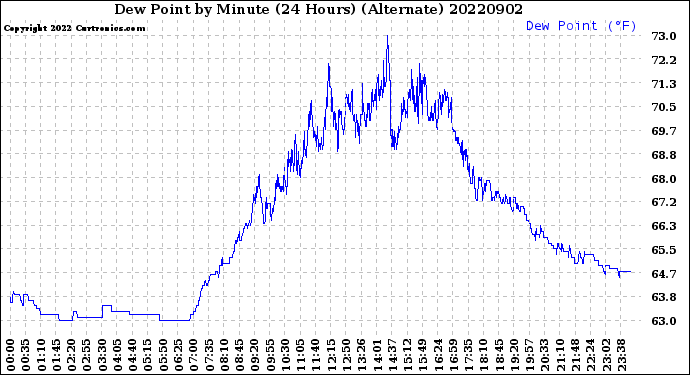 Milwaukee Weather Dew Point<br>by Minute<br>(24 Hours) (Alternate)