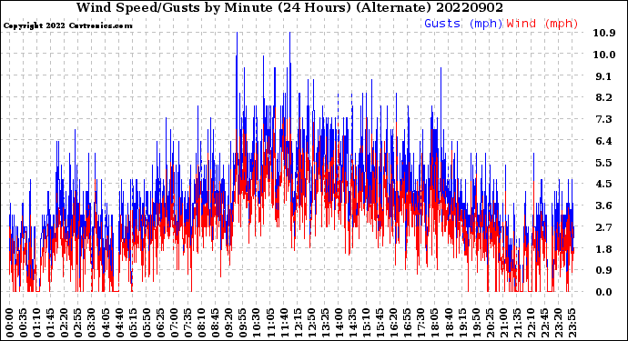 Milwaukee Weather Wind Speed/Gusts<br>by Minute<br>(24 Hours) (Alternate)