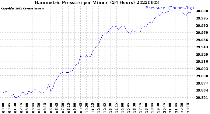 Milwaukee Weather Barometric Pressure<br>per Minute<br>(24 Hours)