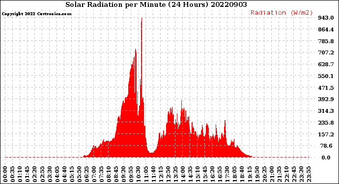 Milwaukee Weather Solar Radiation<br>per Minute<br>(24 Hours)