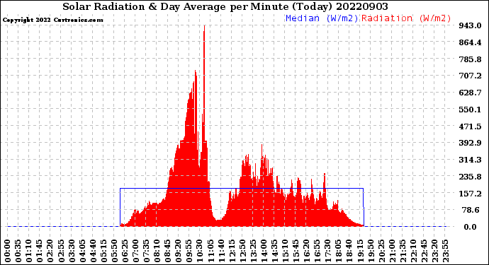 Milwaukee Weather Solar Radiation<br>& Day Average<br>per Minute<br>(Today)