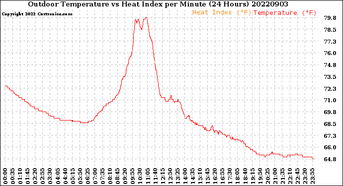 Milwaukee Weather Outdoor Temperature<br>vs Heat Index<br>per Minute<br>(24 Hours)