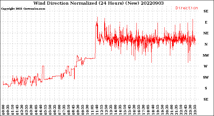 Milwaukee Weather Wind Direction<br>Normalized<br>(24 Hours) (New)