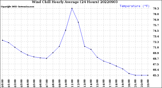 Milwaukee Weather Wind Chill<br>Hourly Average<br>(24 Hours)