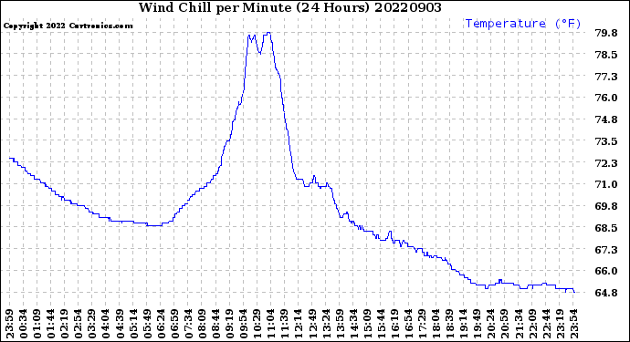 Milwaukee Weather Wind Chill<br>per Minute<br>(24 Hours)