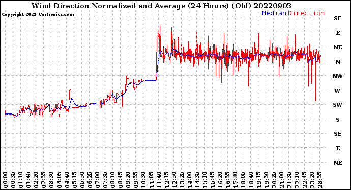Milwaukee Weather Wind Direction<br>Normalized and Average<br>(24 Hours) (Old)